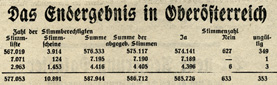 Das Endergebnis der Wahl in Oberösterreich